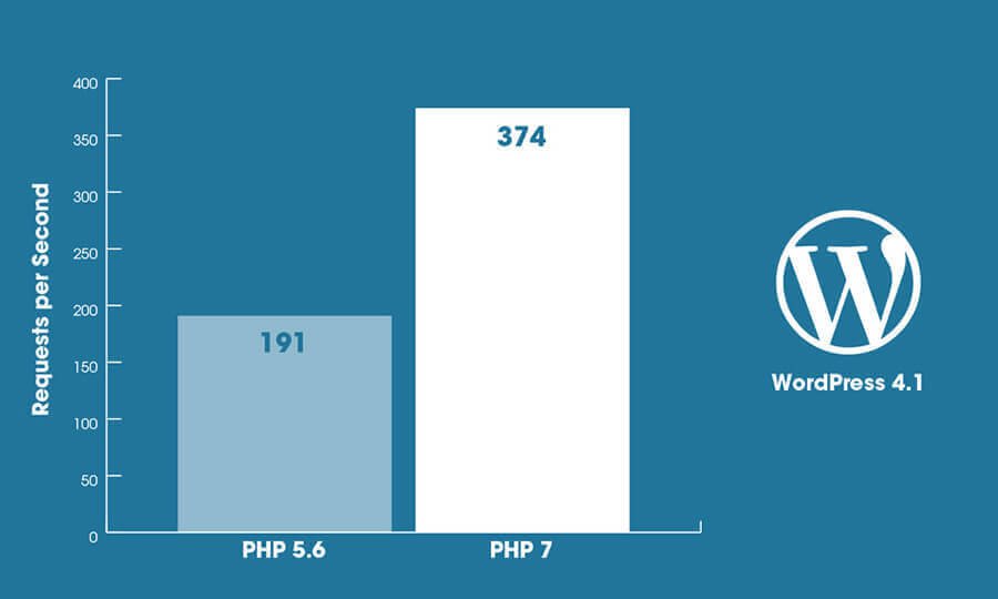 wordpress-php7 | DOWO Digital