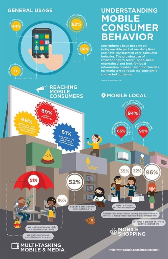 mobile-consumer-behaviour | DOWO Digital