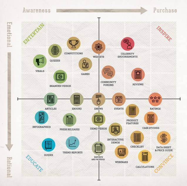 content-marketing-quadrants | DOWO Digital